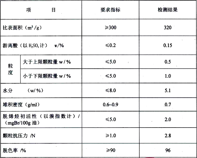 顆粒白土指標參數(shù)