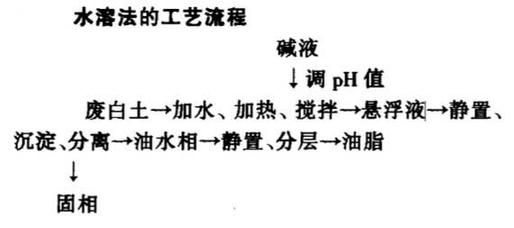 廢白土回收利用方法