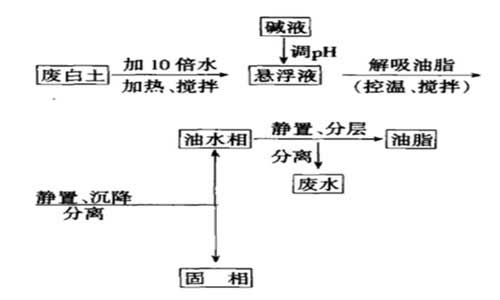 廢白土回收利用方法