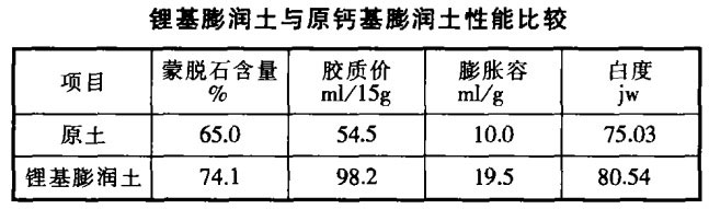 Calcium based bentonite