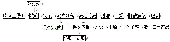Bentonite purification process