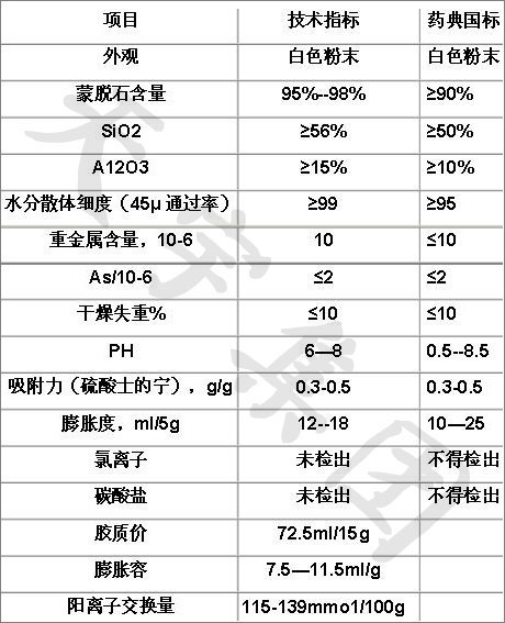 Parameters of medical grade montmorillonite