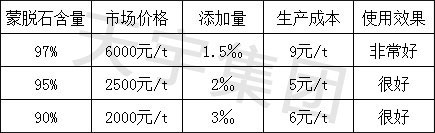 Feed montmorillonite price list