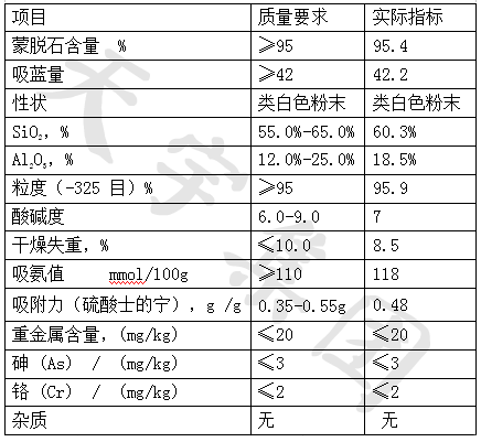 Index parameters of feed grade montmorillonite