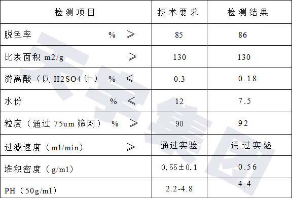 The index of activated clay with mineral oil